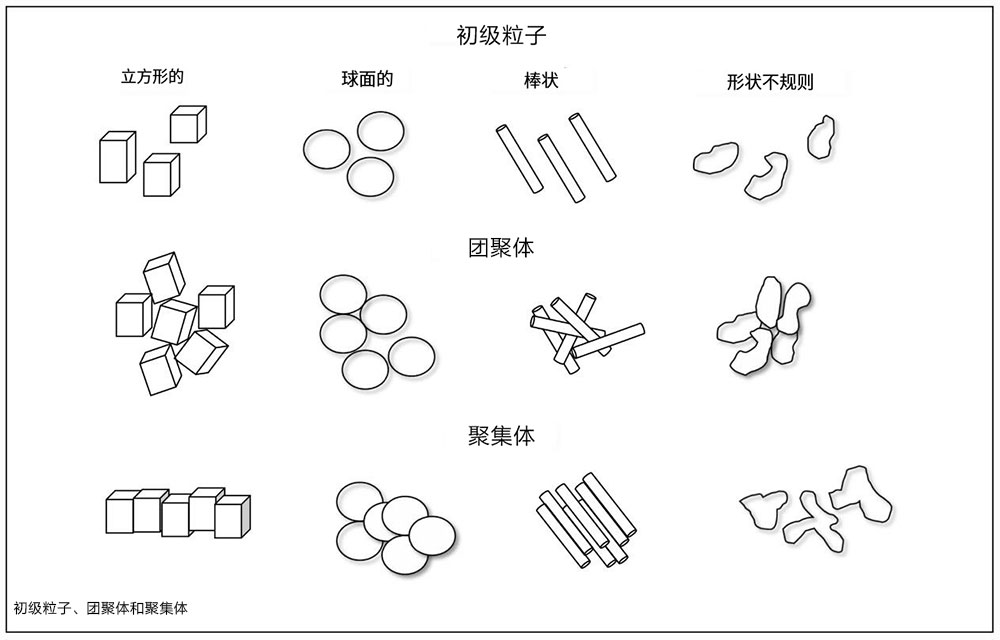 顏料的初級粒子、團(tuán)聚體、聚集體分布圖